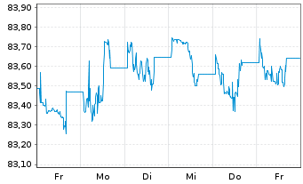Chart WisdomTree AT1 CoCo Bond UCITS ETF ¿ EUR Hedged - 1 Woche