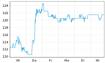 Chart Allegion PLC - 1 semaine