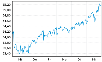 Chart SPDR Euro Stoxx L.Volat.U.ETF - 1 Woche