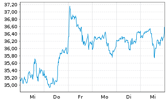 Chart SPDR S+P US Comm.Ser.S.S.UETF - 1 Woche