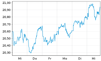 Chart Franklin Lib.Q AC As.x Jap.ETF - 1 semaine