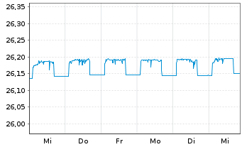 Chart Franklin Liberty EO Sh.Mat.ETF - 1 semaine