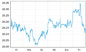 Chart L&G US EQUITY UCITS ETF - 1 Woche