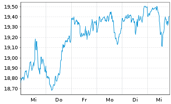 Chart L&G US EQUITY UCITS ETF - 1 semaine