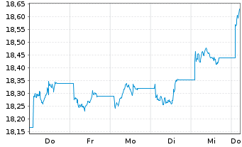 Chart L&G UK Equity UCITS ETF - 1 Woche