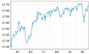 Chart L&G GLOBAL EQUITY UCITS ETF - 1 Woche