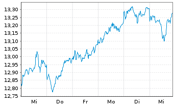 Chart L&G JAPAN EQUITY UCITS ETF - 1 Woche