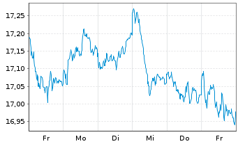 Chart L&G EUROPE EX UK EQ. UCITS ETF - 1 Week