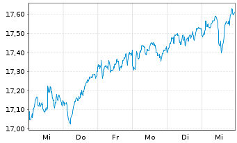 Chart L&G EUROPE EX UK EQ. UCITS ETF - 1 Week