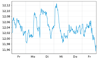 Chart L&G APAC. EX JPN EQ. UCITS ETF - 1 semaine