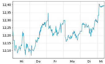 Chart L&G APAC. EX JPN EQ. UCITS ETF - 1 Woche