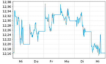 Chart L&G MULTI STR.EN.CO. UCITS ETF - 1 Woche