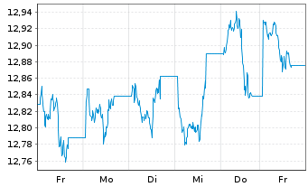 Chart L&G MULTI STR.EN.CO. UCITS ETF - 1 Woche