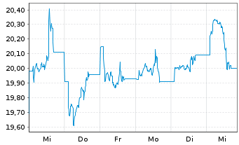 Chart KraneShs-K.CSI Chin.Intn.U.ETF - 1 Woche