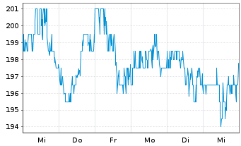 Chart Steris PLC - 1 semaine