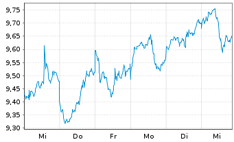 Chart HANetf-EMQQ Em.Mkts Int.+Ecom. - 1 Week