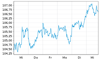 Chart BlackRock I-BR Adv.EM Equ. Fd Reg. ShsD USD Acc.oN - 1 semaine