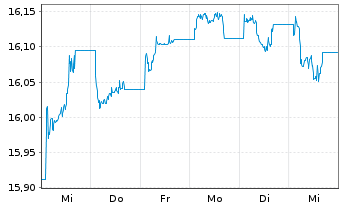 Chart In.M.II-Inv.AT1 Cap.Bd U.ETF - 1 Week