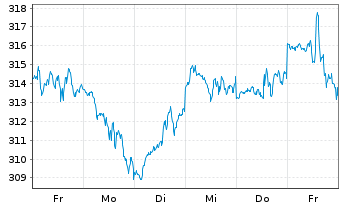 Chart InvescoMI3 NASDAQ100 ETF - 1 Week