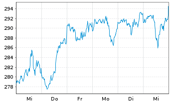 Chart InvescoMI3 NASDAQ100 ETF - 1 semaine