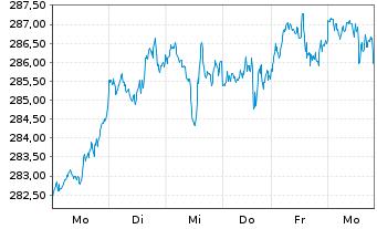 Chart InvescoMI3 NASDAQ100 ETF - 1 semaine