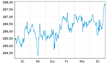 Chart InvescoMI3 NASDAQ100 ETF - 1 Week