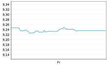 Chart Xtr.(IE)-USD High Yld Corp.Bd - 1 Woche
