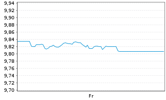 Chart Xtr.(IE)-USD Corp.Bond U.ETF - 1 Woche