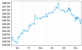 Chart Xtr.(IE) - MSCI USA - 1 Week