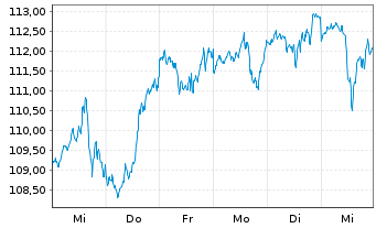 Chart Xtr.(IE) - MSCI USA - 1 Woche