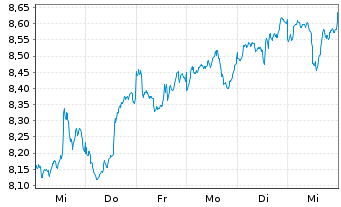 Chart iShsIV-Digital Security UC.ETF - 1 Week