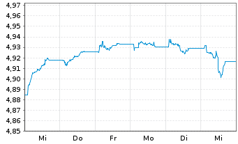 Chart iShsIII-Br.EO HY Corp.Bd U.ETF - 1 Week