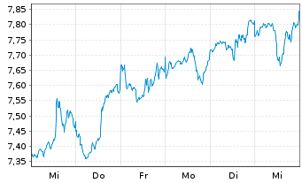 Chart iShsIV-Digital Security UC.ETF - 1 semaine