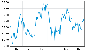 Chart I.M.II- MSCI EUR. ESG L.C.P - 1 Woche