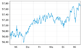 Chart I.M.II- MSCI EUR. ESG L.C.P - 1 Woche