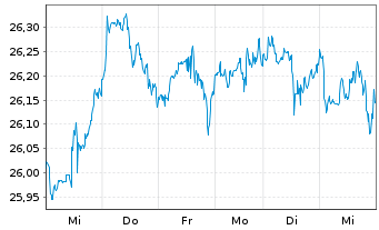 Chart First T.G.F.-Dow Jon.In.UC.ETF USD - 1 Week
