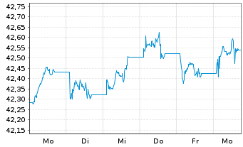 Chart InvescoMI2 UK Gilts 1-5Y D ETF - 1 Week