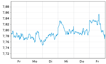 Chart iShsIV-MSCI WLD.ESG.Enh.U.ETF - 1 Woche
