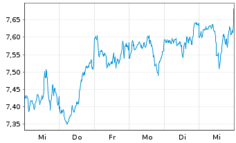 Chart iShsIV-MSCI WLD.ESG.Enh.U.ETF - 1 semaine