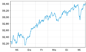 Chart Vanguard Fds-V.Ger.All Cap U.E - 1 semaine