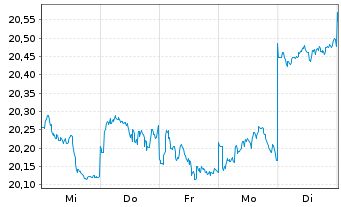 Chart Xtr.(IE)-MSCI Japan ESG UC.ETF - 1 Week