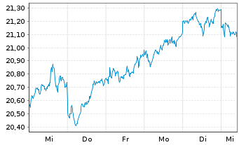 Chart Xtr.(IE)-MSCI Japan ESG UC.ETF - 1 semaine