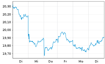 Chart Xtr.(IE)-MSCI Japan ESG UC.ETF - 1 Week