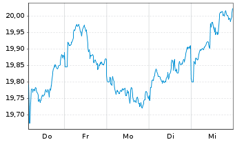 Chart Xtr.(IE)-MSCI Japan ESG UC.ETF - 1 Woche