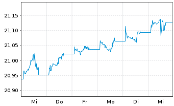 Chart Vanguard Fds-Gl.Aggr.Bd UC.ETF - 1 semaine