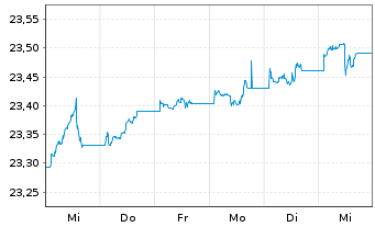 Chart Vanguard Fds-Gl.Aggr.Bd UC.ETF - 1 Woche