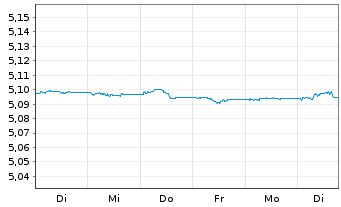 Chart iShs II-$ C.Bd 0-3yr ESG U.ETF - 1 Week