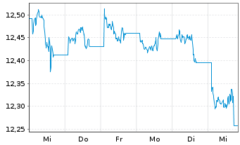 Chart WisdomTree Enhanced Commodity UCITS ETF EUR Hedged - 1 Week