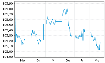 Chart JPM ICAV-DL Ultra-Sh.Inc.U.ETF USD Acc. o.N. - 1 semaine