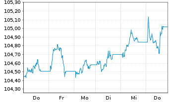 Chart JPM ICAV-DL Ultra-Sh.Inc.U.ETF USD Acc. o.N. - 1 Week